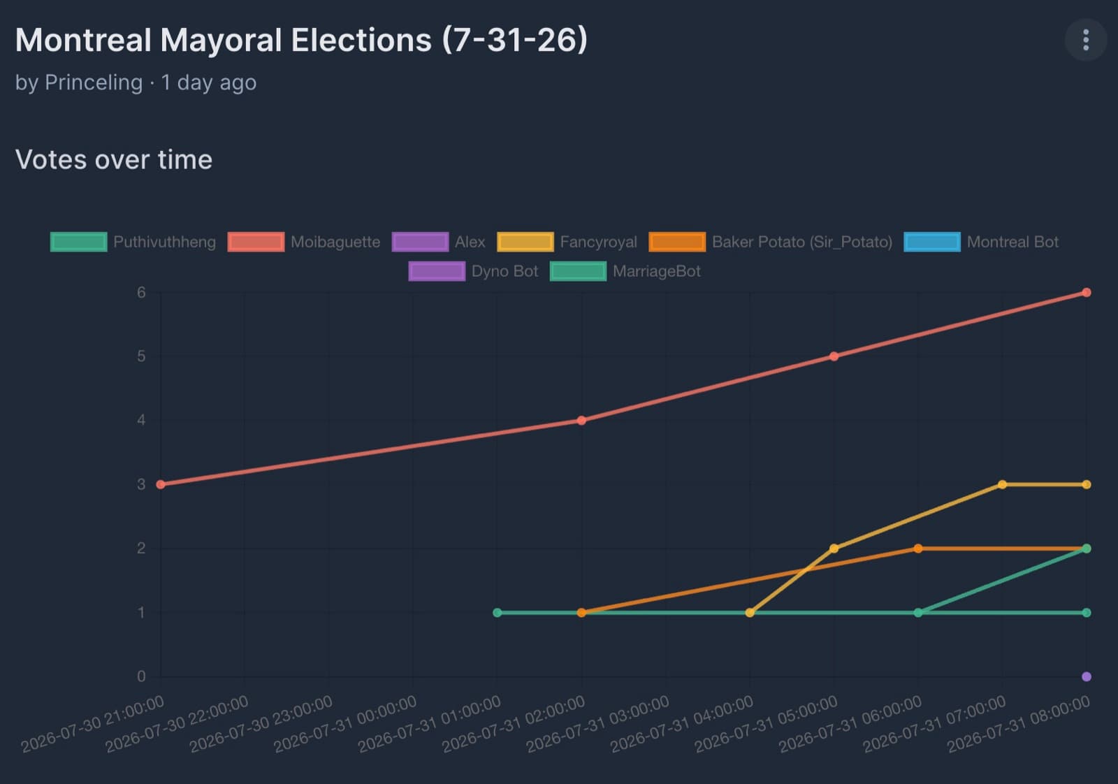 Moibaguette takes the August mayorship