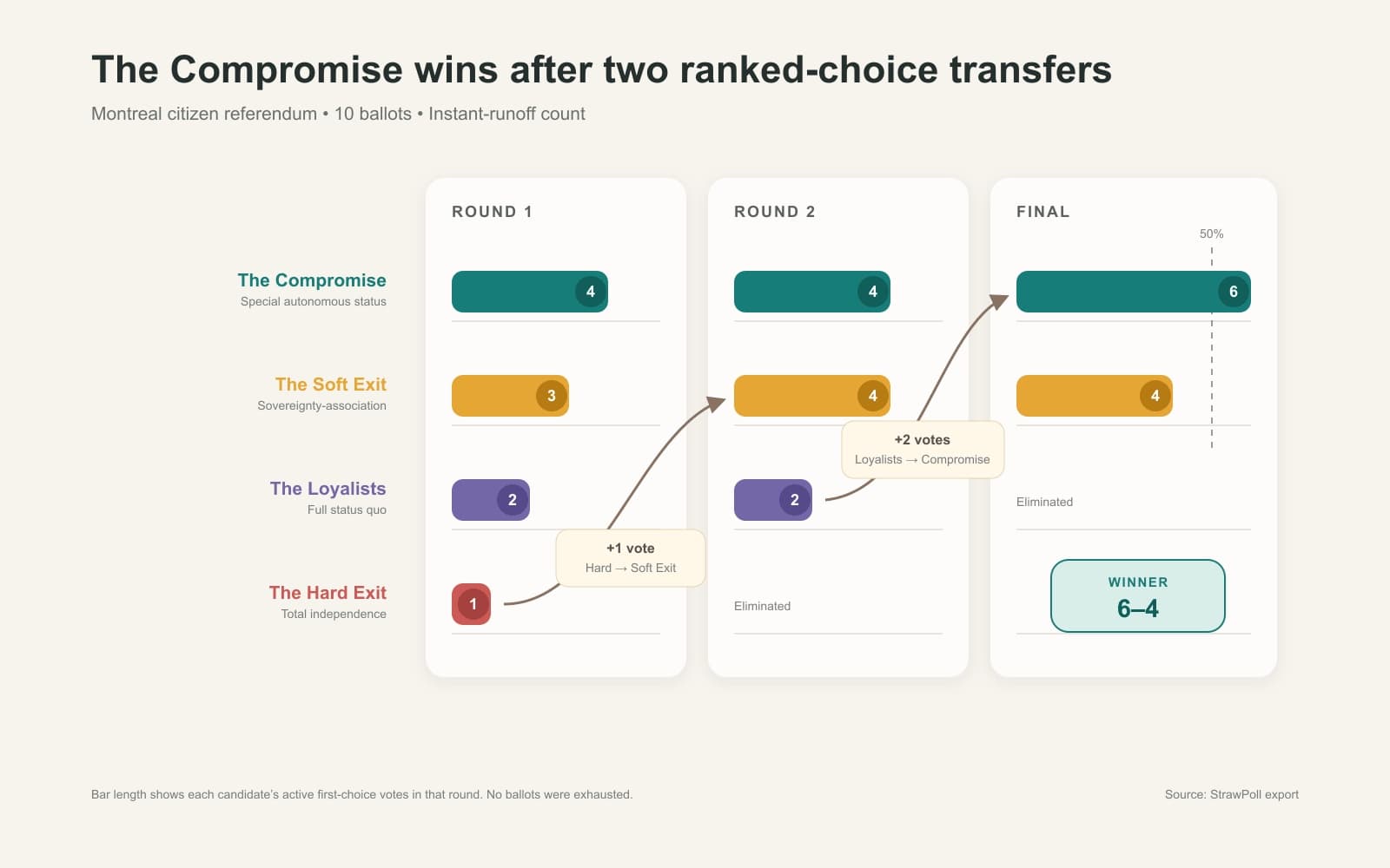 Montreal votes for autonomy, not independence